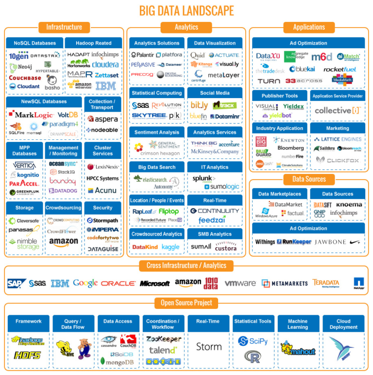 Big Data Landscape - Genkiware